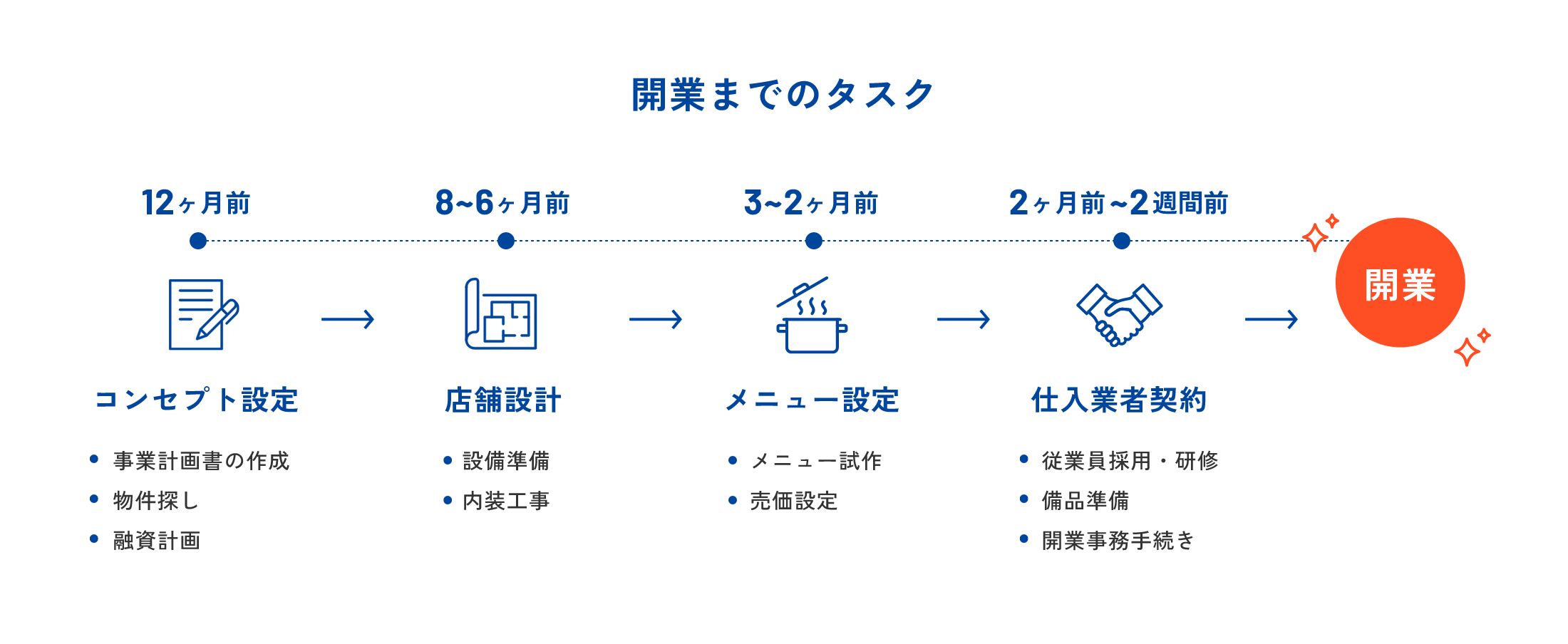 開業までのタスク