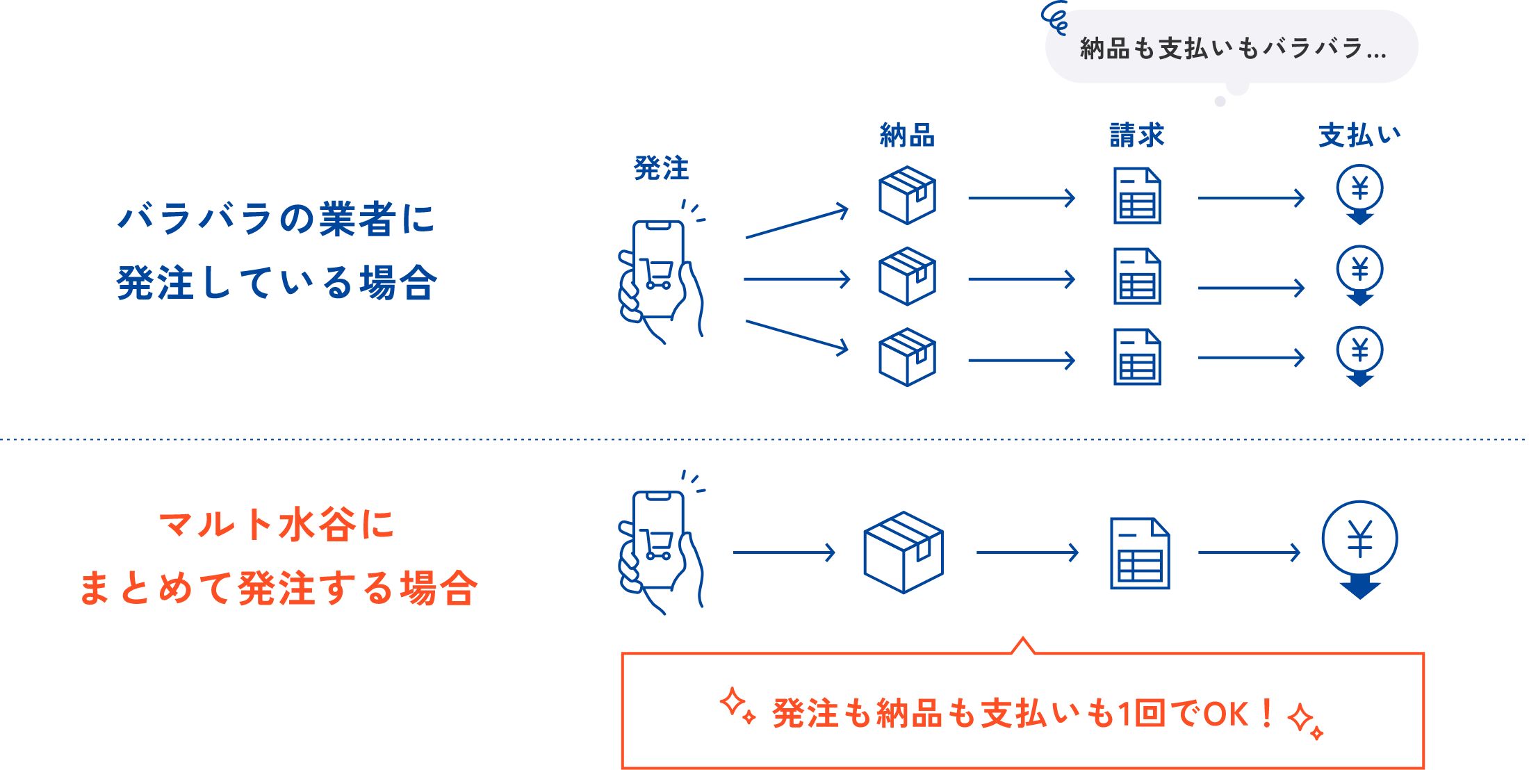 マルト水谷にまとめて発注する場合、発注も支払いも1回でOK!