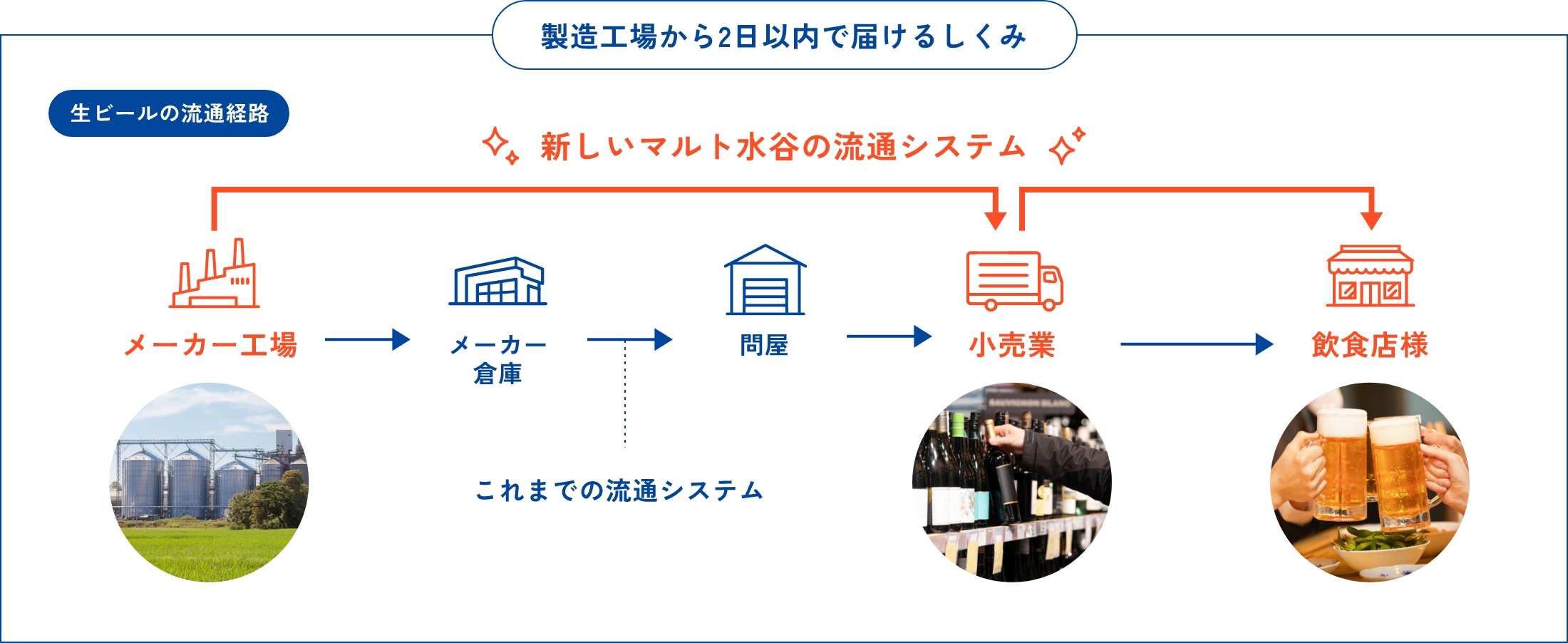 製造工場から2日以内で届けるしくみ