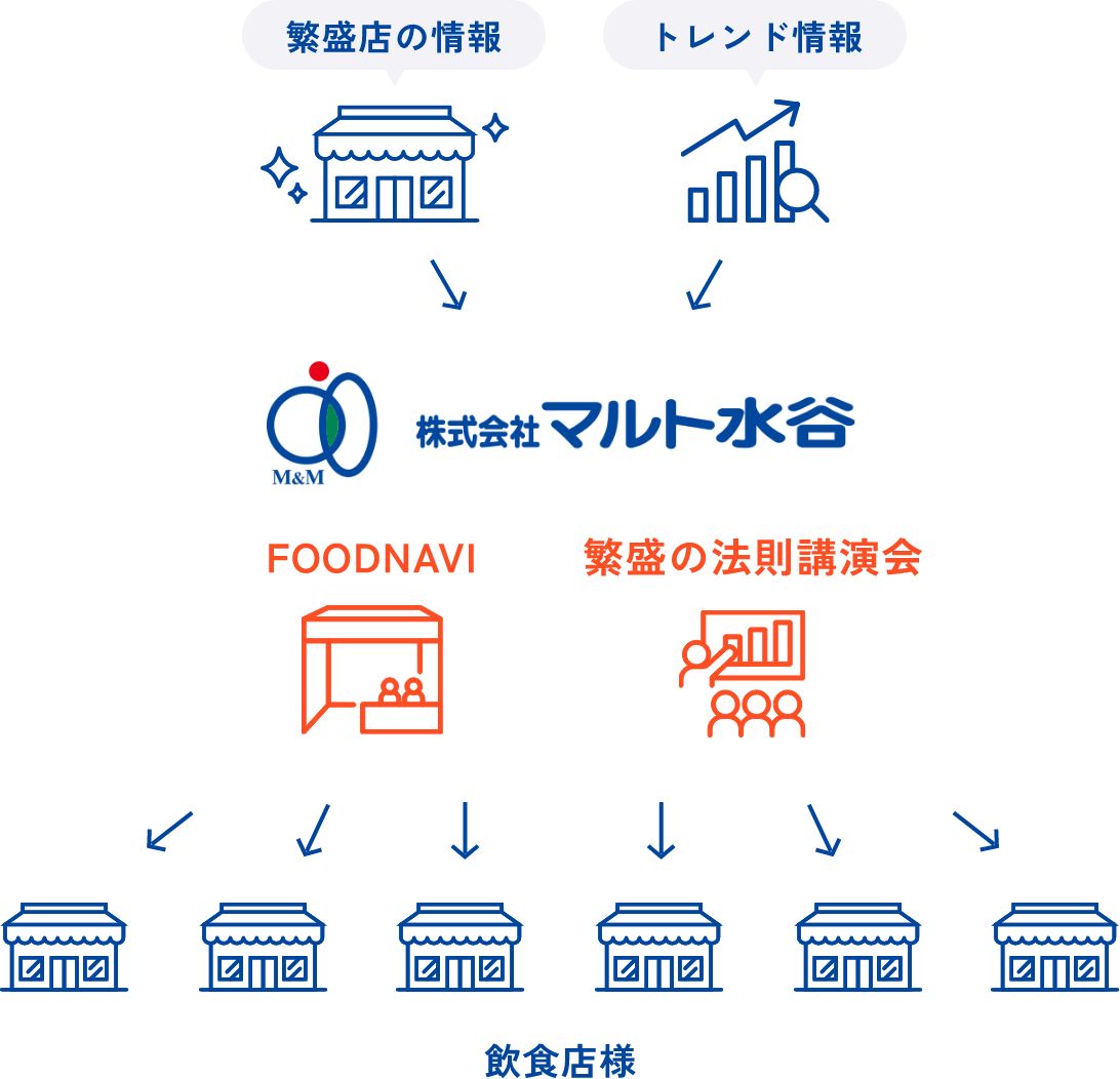 繁盛店の情報やトレンド情報をFOODNAVIや繁盛の法則講演会を通して飲食店へ発信