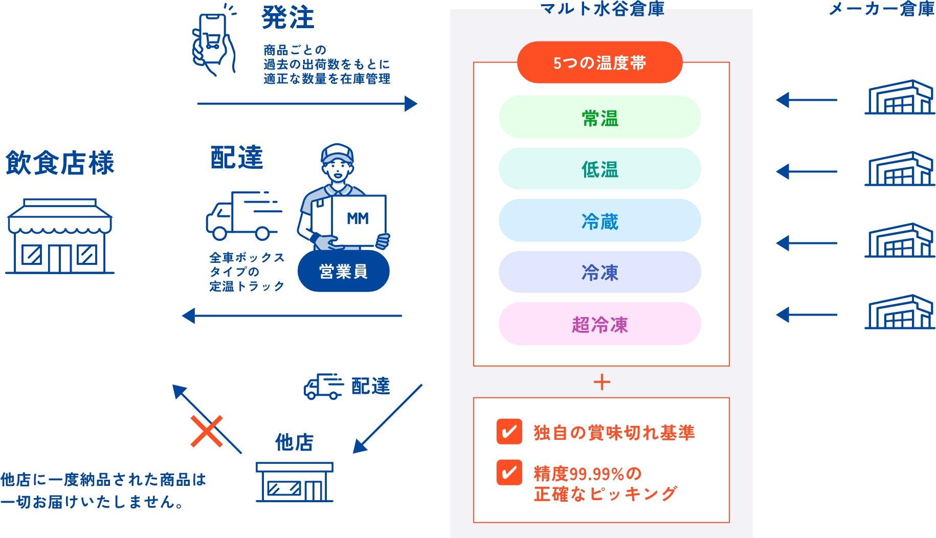 マルト水谷の物流イメージ