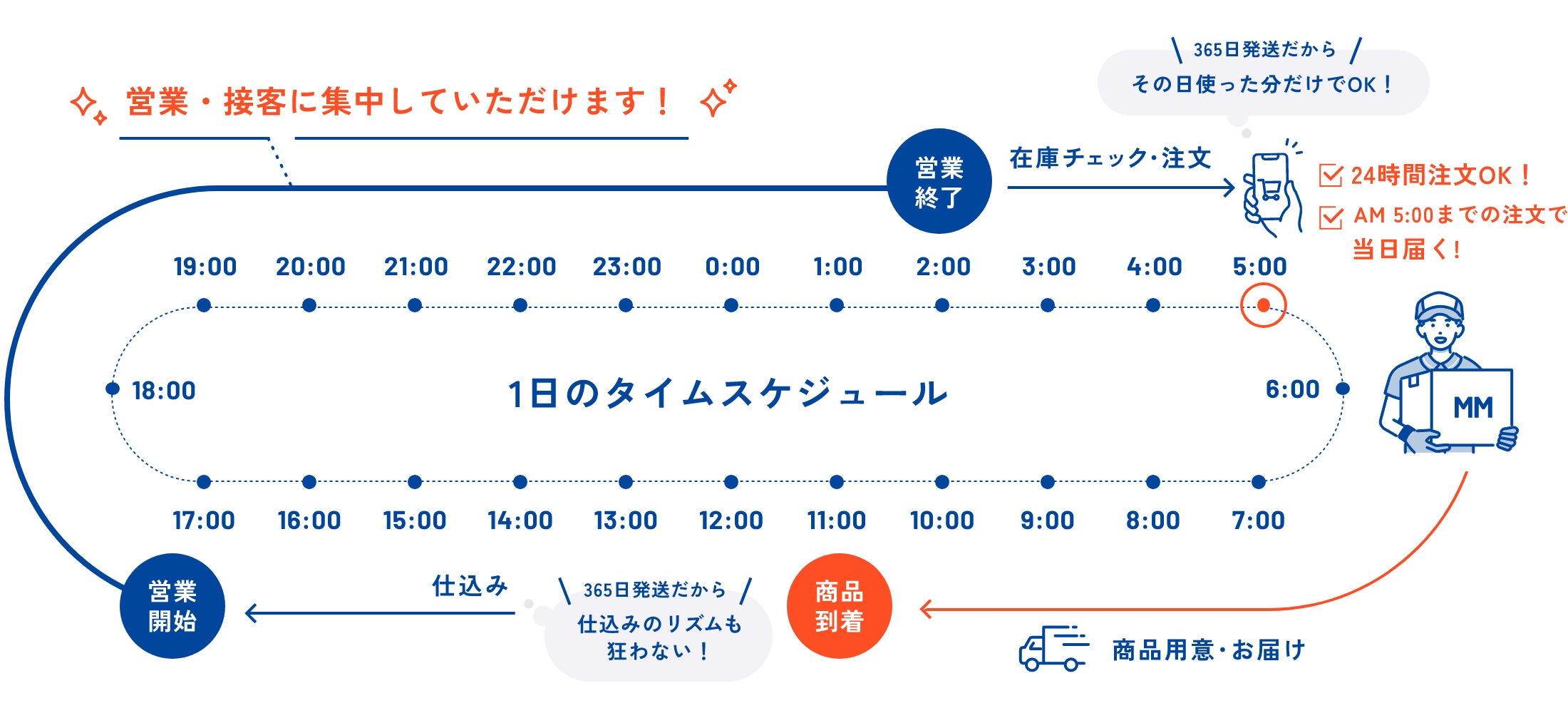 マルト水谷の「365日配送」を利用した場合の1日のタイムスケジュール