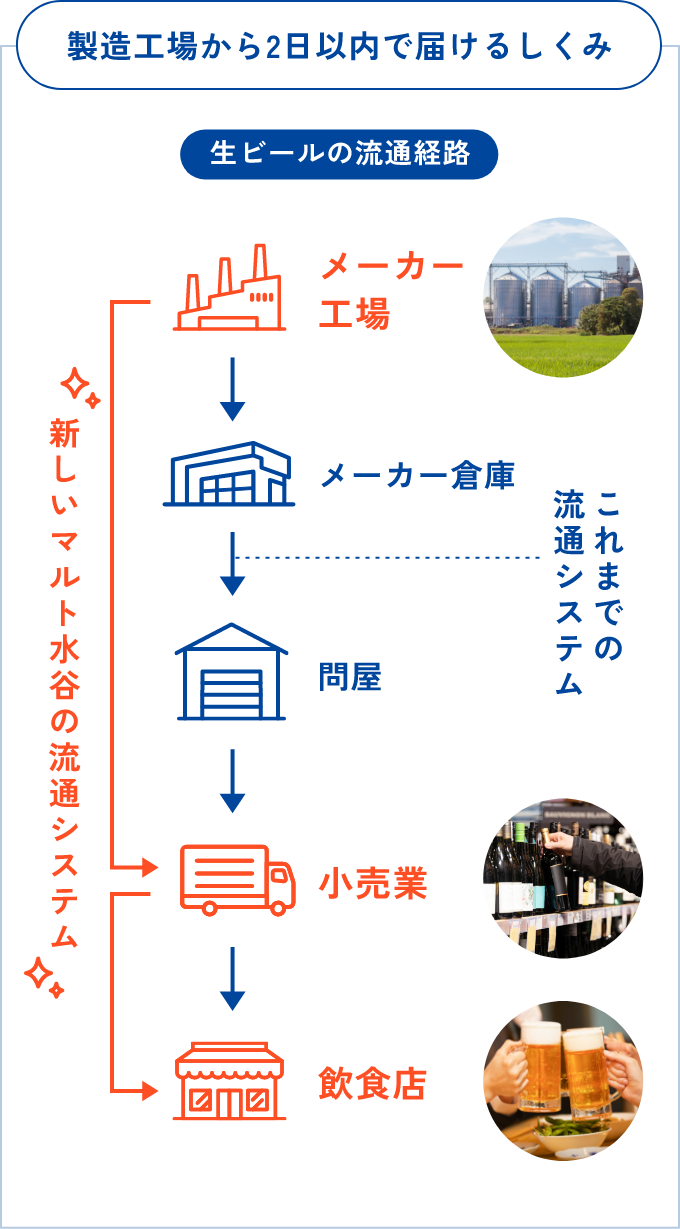 製造工場から2日以内で届ける、マルト水谷の速達生のしくみ
