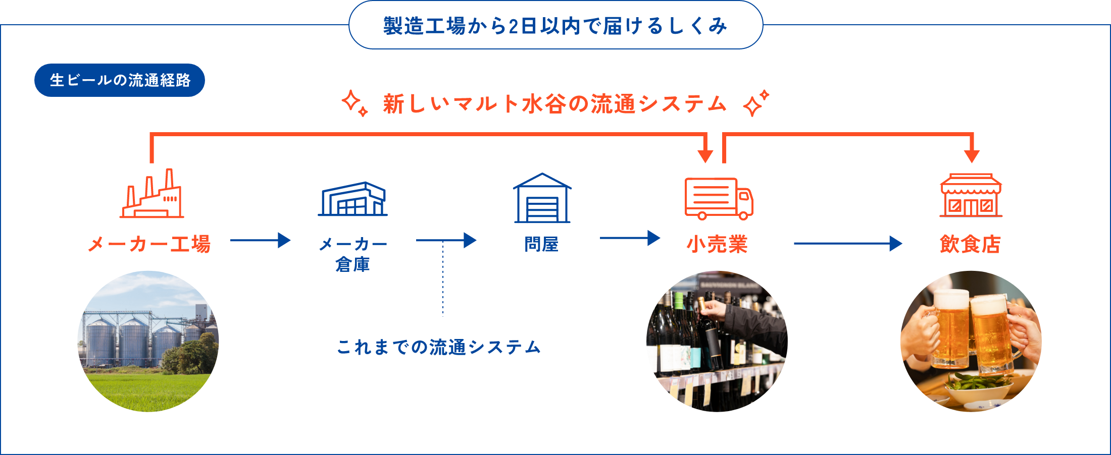 製造工場から2日以内で届ける、マルト水谷の速達生のしくみ