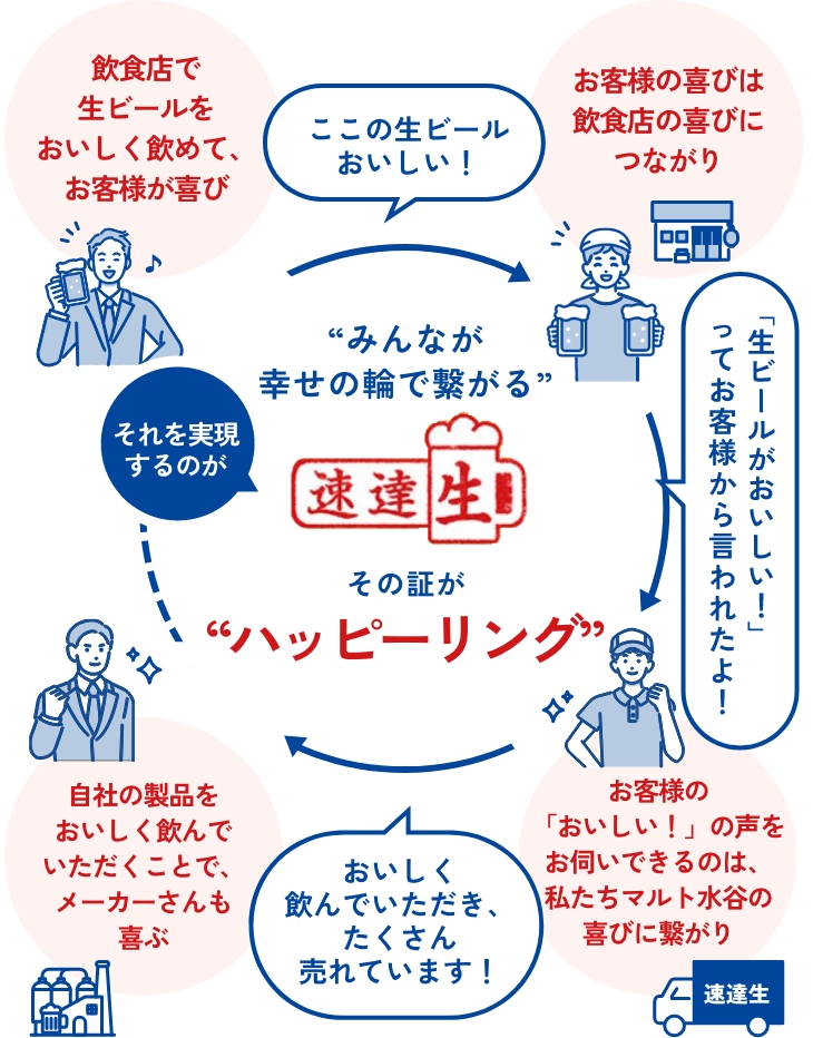 速達生のハッピーリングの説明図