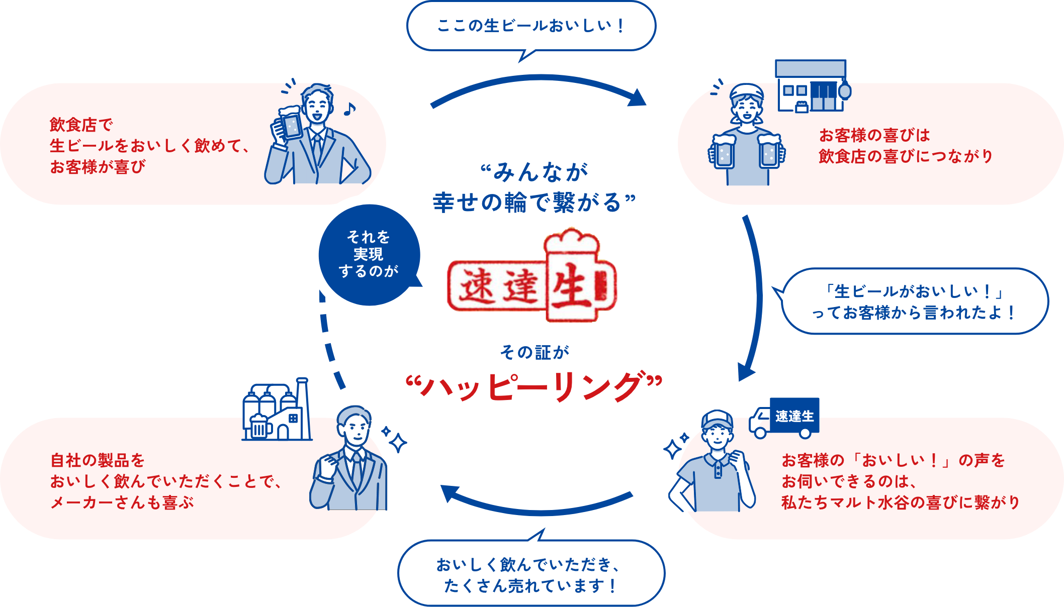 速達生のハッピーリングの説明図
